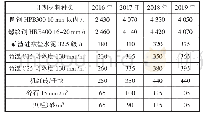表3 2016—2019年临汾市部分材料含税指导价对比