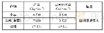 表3 各种作物产量及相应的田间耗水量