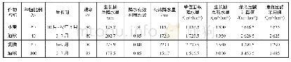 表4 灌溉定额计算成果表