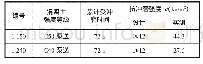 《表3 混凝土抗冲磨试验结果》