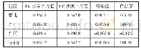 《表2 山西VC的残差分析》