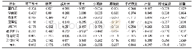 《表2 农艺性状与品质性状的相关性分析》