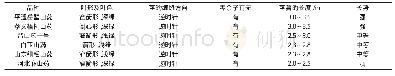 《表2 不同山药品种的农艺性状表现》