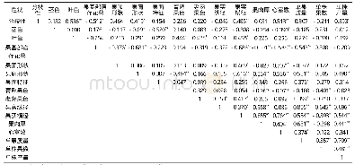 《表3 主要农艺性状间的相关系数》