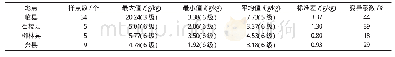 《表1 调查区土壤有机质含量分布》