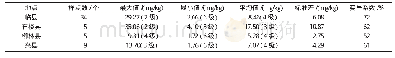 《表3 调查区土壤有效磷含量分布》