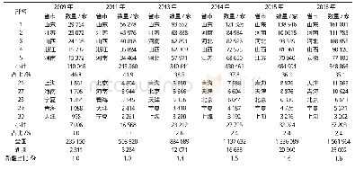 《表3 我国各省 (市) 农民专业合作社数量推移及新疆的名次》