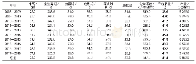 《表1 2008—2018年黄淮旱肥组小麦品种性状平均值》