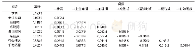 《表4 产量与其构成因素间的通径分析》