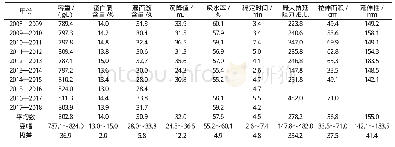 《表5 2008—2018年黄淮旱肥组品质性状的平均值》