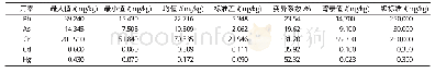 《表2 太原市土壤重金属含量特征》