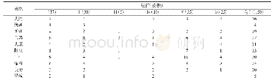 表6 159份绿豆材料在6个类群中的分布情况