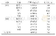 表1 2015—2016年西葫芦绣丽区域试验产量结果