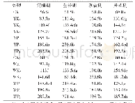 表4 不同生长阶段基质铵态氮含量差异及变化mg/kg