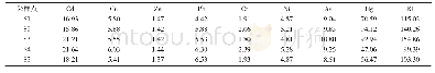 《表5 定襄县各农村采样点农田土壤重金属潜在生态风险比较》