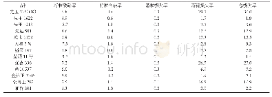 《表5 不同玉米品种籽粒机械收获性状比较》