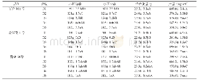 《表7 不同种植密度对旱地高粱产量及其构成因子的影响》