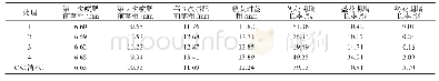 《表2 不同叶面肥处理对芝麻茎粗的影响》