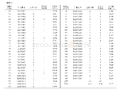 表4 亲本间引物扩增的多态性