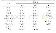 表5 旋转后因子载荷矩阵