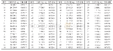 《表4 不同附子株系的公顷产量及灰色关联系数》