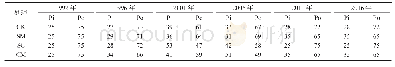 表6 中活性磷中无机磷、有机磷所占比例
