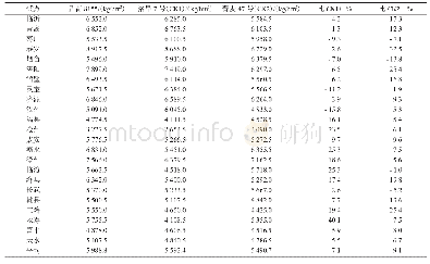 表1 2014—2015年度国家黄淮冬麦区旱地组新品种比较试验品育8155产量结果