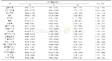 《表2 干旱胁迫下不同菜豆品种干质量的变化》