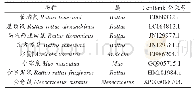 表1 引物设计中使用的8种啮齿动物VKORC1基因序列