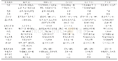 表9 引进地被植物景观价值综合评价标准