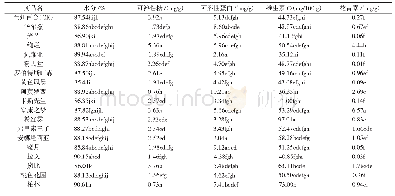 《表2 28种百合花瓣营养成分含量比较》