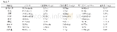 表2 28种百合花瓣营养成分含量比较