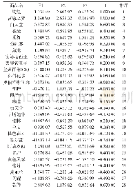 《表5 不同百合花瓣的主成分得分及排序》