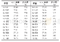 表3 黄芪psb A-trn H序列中G+C含量及序列长度