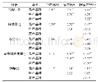 表3 不同产量水平棉花品种产量因子差值情况