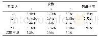 《表2 不同处理下的甜荞根长》