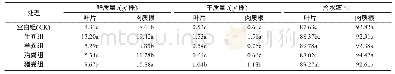 表1 4种动物粪肥对樱桃萝卜干、鲜质量及含水率的影响