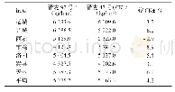 《表1 2011—2012年国家黄淮冬麦区旱薄组生产试验晋麦92号产量表现》