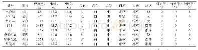 表3 红皮萝卜品种肉质根的经济性状调查