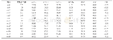 《表1 菜蝽线粒体基因组蛋白编码基因密码子碱基组成和使用参数》