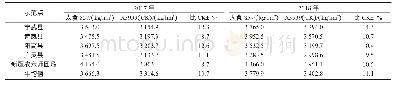 《表1 太食857各示范点产量表现（2017—2018年）》