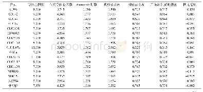 表3 16对荧光SSR位点的遗传多样性特征分析