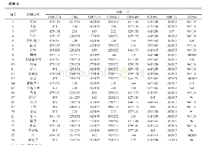 《表4 26份试材在16对SSR位点的指纹图谱》