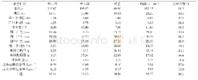 表1 主要农艺性状及米色b值的统计分析