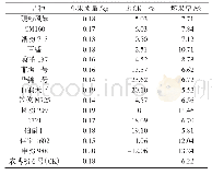 表3 不同番茄品种产量性状比较