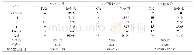 《表5 商品薯率大于92.50%的模拟方案》