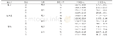 《表5 吕梁黑山羊的绒毛产量统计》