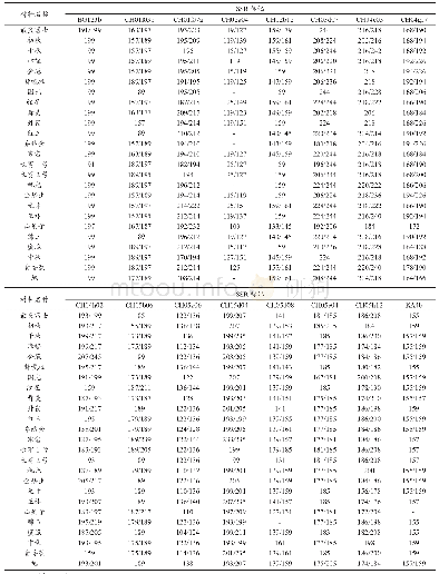 表4 25份苹果属种质资源在16对TP-M13-SSR引物位点的指纹图谱