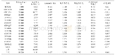 《表5 25个苹果属种质在16对TP-M13-SSR引物位点检测到的的遗传多样性》