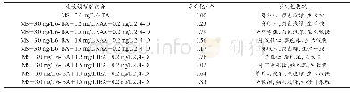 表1 不同生长调节剂对芽分化的影响